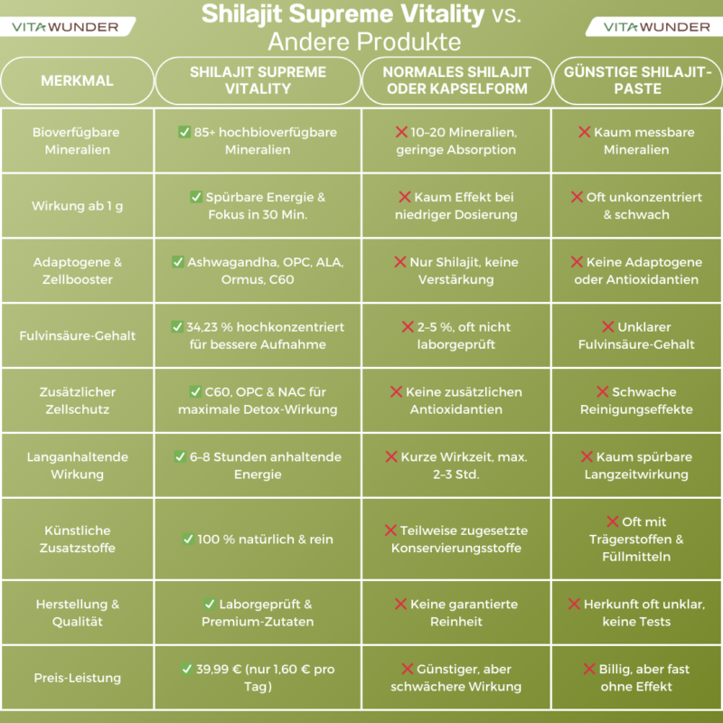 Shilajit Supreme Vitality – 25 g – Bild 15