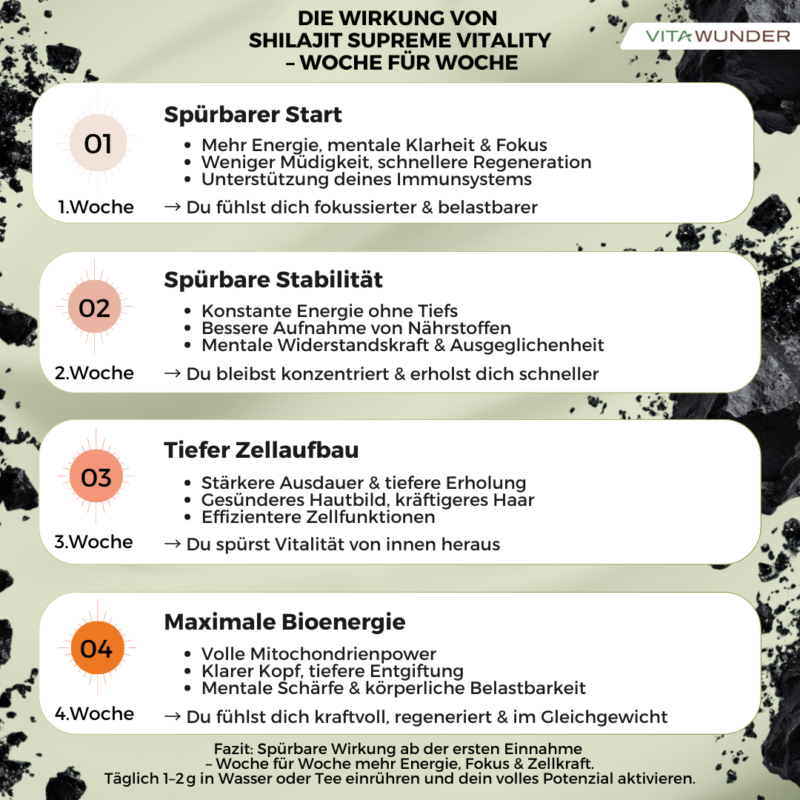 Vitawunder-Shilajit-Supreme-Vitality-Woche-fuer-Woche-wirkung