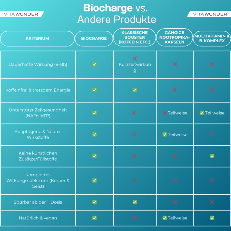 Biocharge vs. Andere Produkte