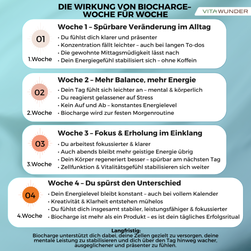 Die Wirkung von Biocharge– Woche für Woche