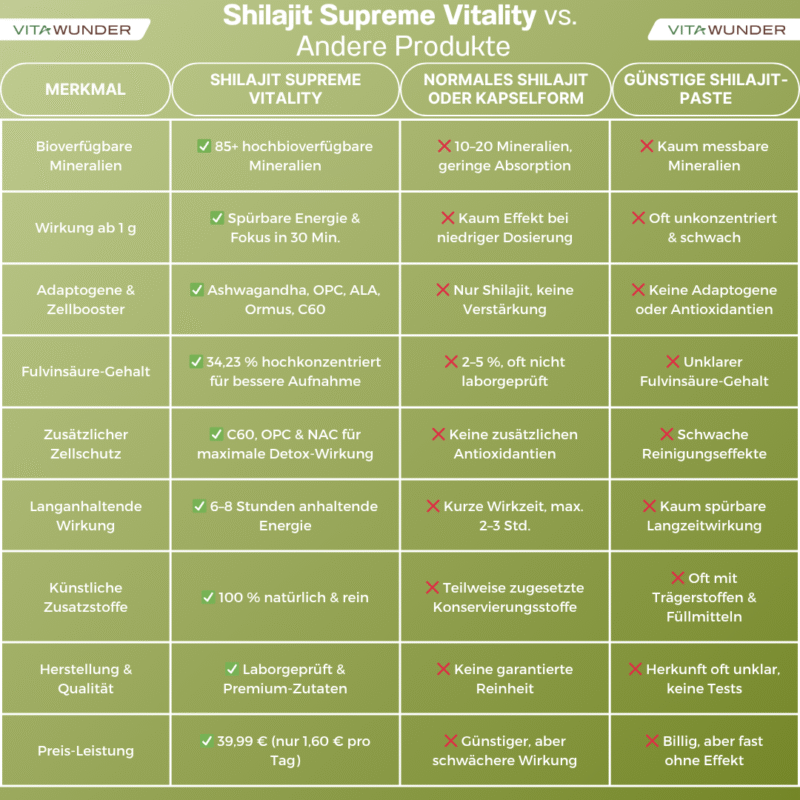 Shilajit Supreme Vitality – 25g – Bild 16